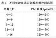小兒苯丙酮尿癥 小兒苯丙酮尿癥